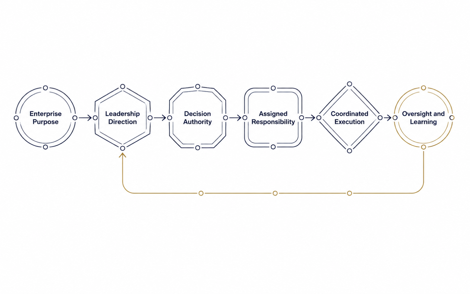 Enterprise governance flow connecting enterprise purpose, leadership direction, decision authority, assigned responsibility, coordinated execution, and oversight and learning