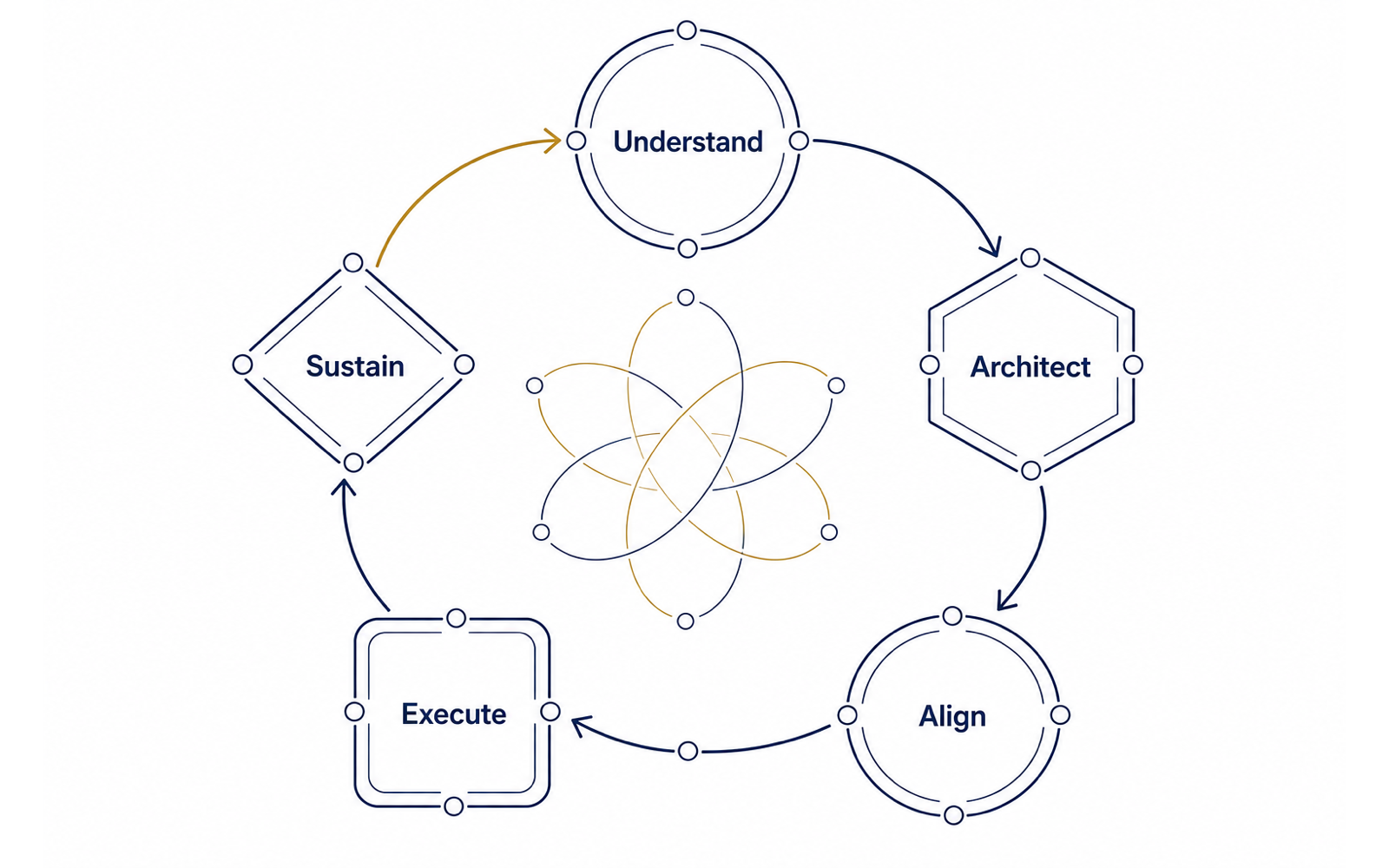 Enterprise growth lifecycle cycling through Understand, Architect, Align, Execute, and Sustain before returning to renewed enterprise understanding