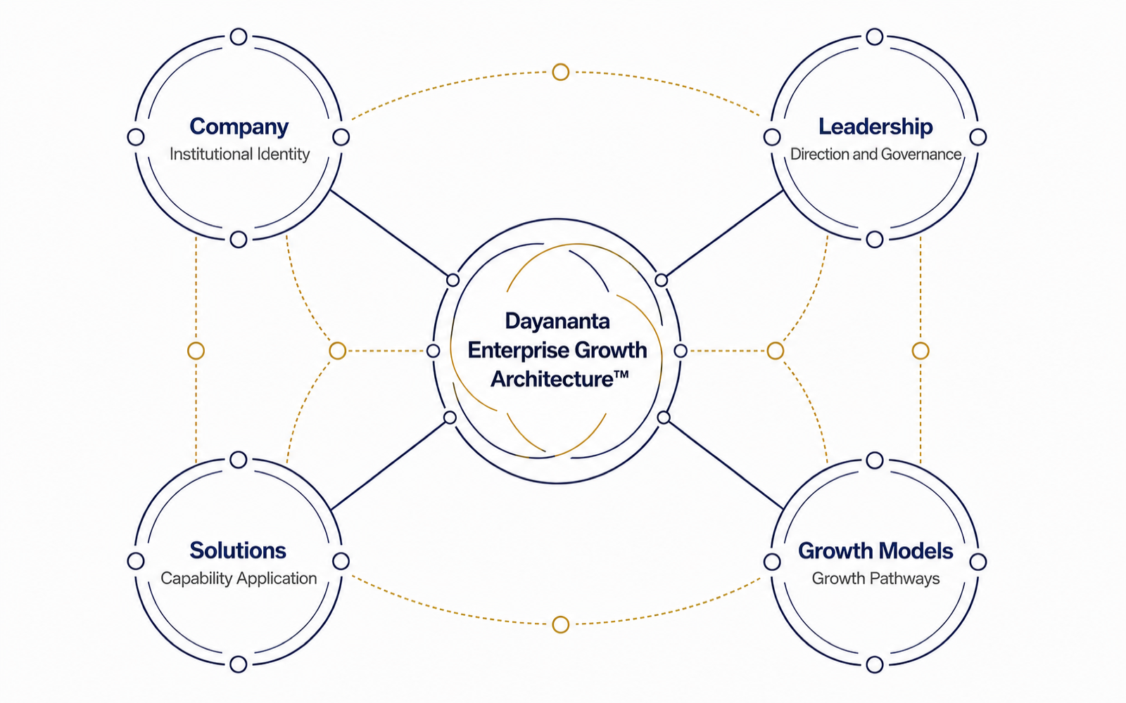 Enterprise relationship map connecting the Dayananta Enterprise Growth Architecture with Company, Leadership, Solutions, and Growth Models