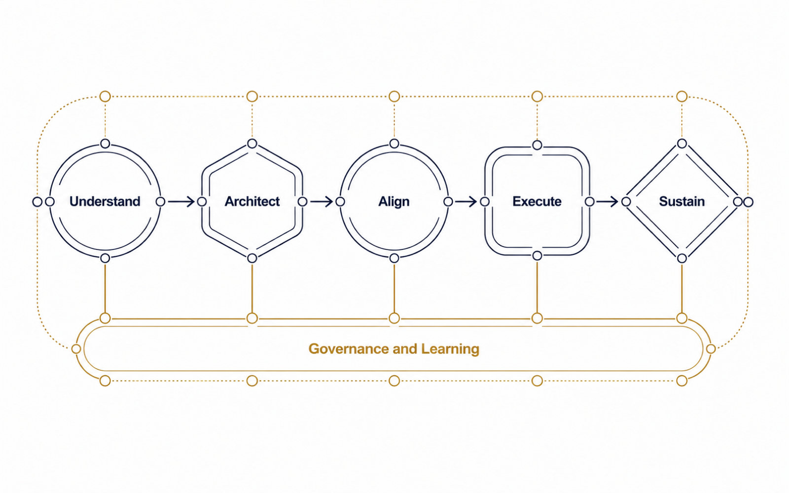 DEGA framework architecture connecting Understand, Architect, Align, Execute, and Sustain within continuous governance and learning