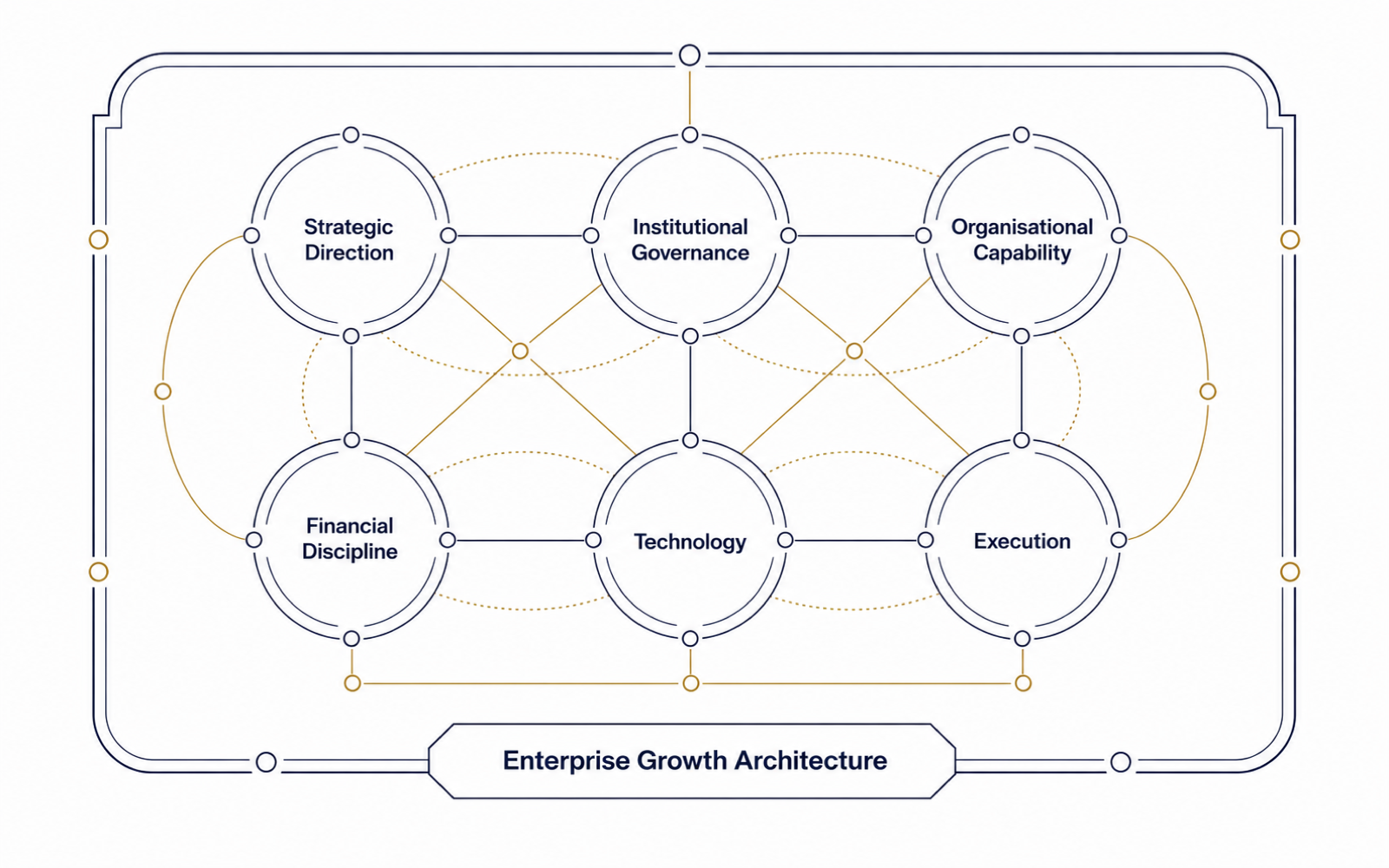Framework layer diagram showing strategic direction, institutional governance, organisational capability, financial discipline, technology, and execution as connected domains within the Enterprise Growth Architecture