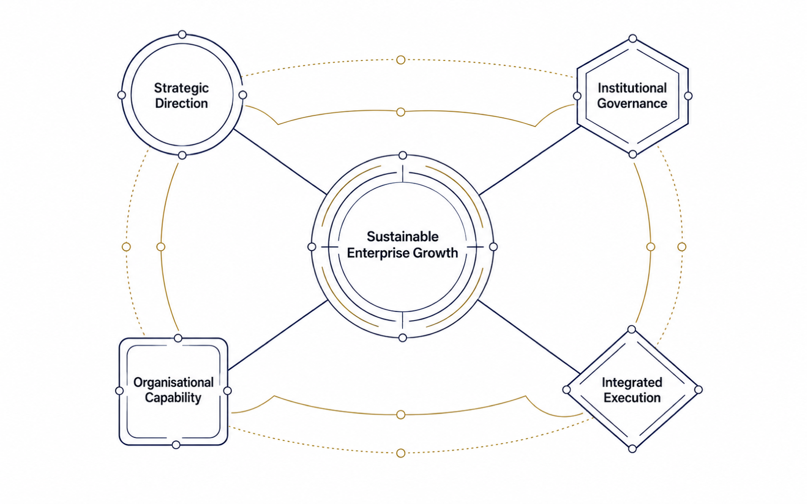 Relationship map connecting strategic direction, institutional governance, organisational capability, and integrated execution with sustainable enterprise growth
