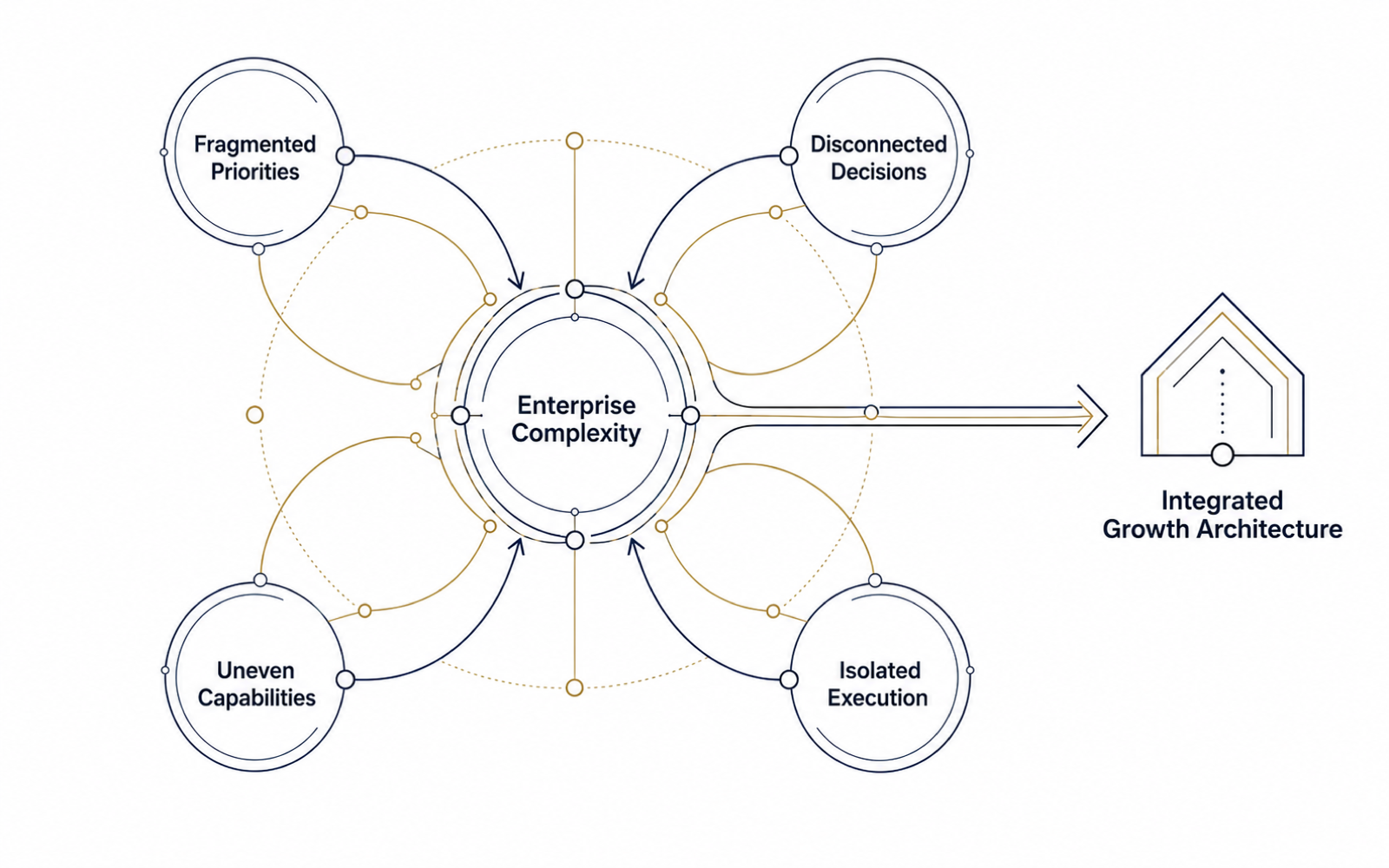 Problem landscape showing fragmented priorities, disconnected decisions, uneven capabilities, and isolated execution converging into enterprise complexity and the need for an integrated growth architecture