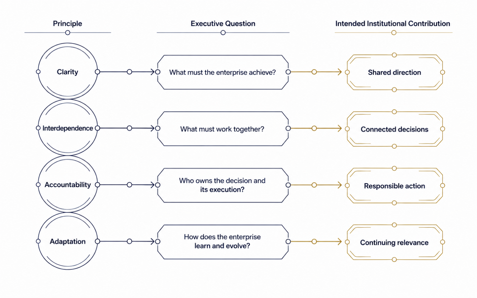 Strategic thinking matrix connecting clarity, interdependence, accountability, and adaptation with their executive questions and institutional contributions