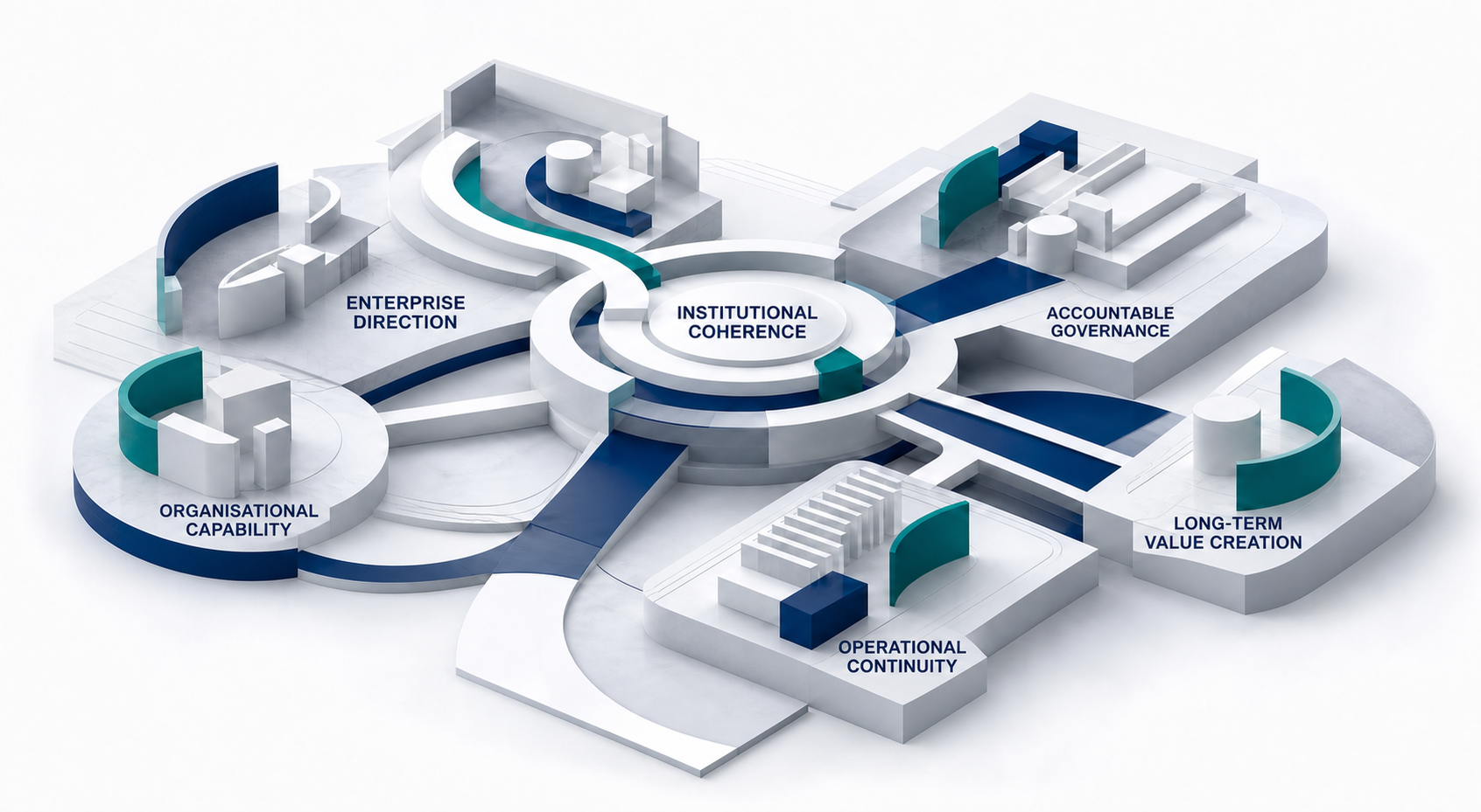An institutional-coherence model connecting enterprise direction, accountable governance, organisational capability, operational continuity, and long-term value creation.