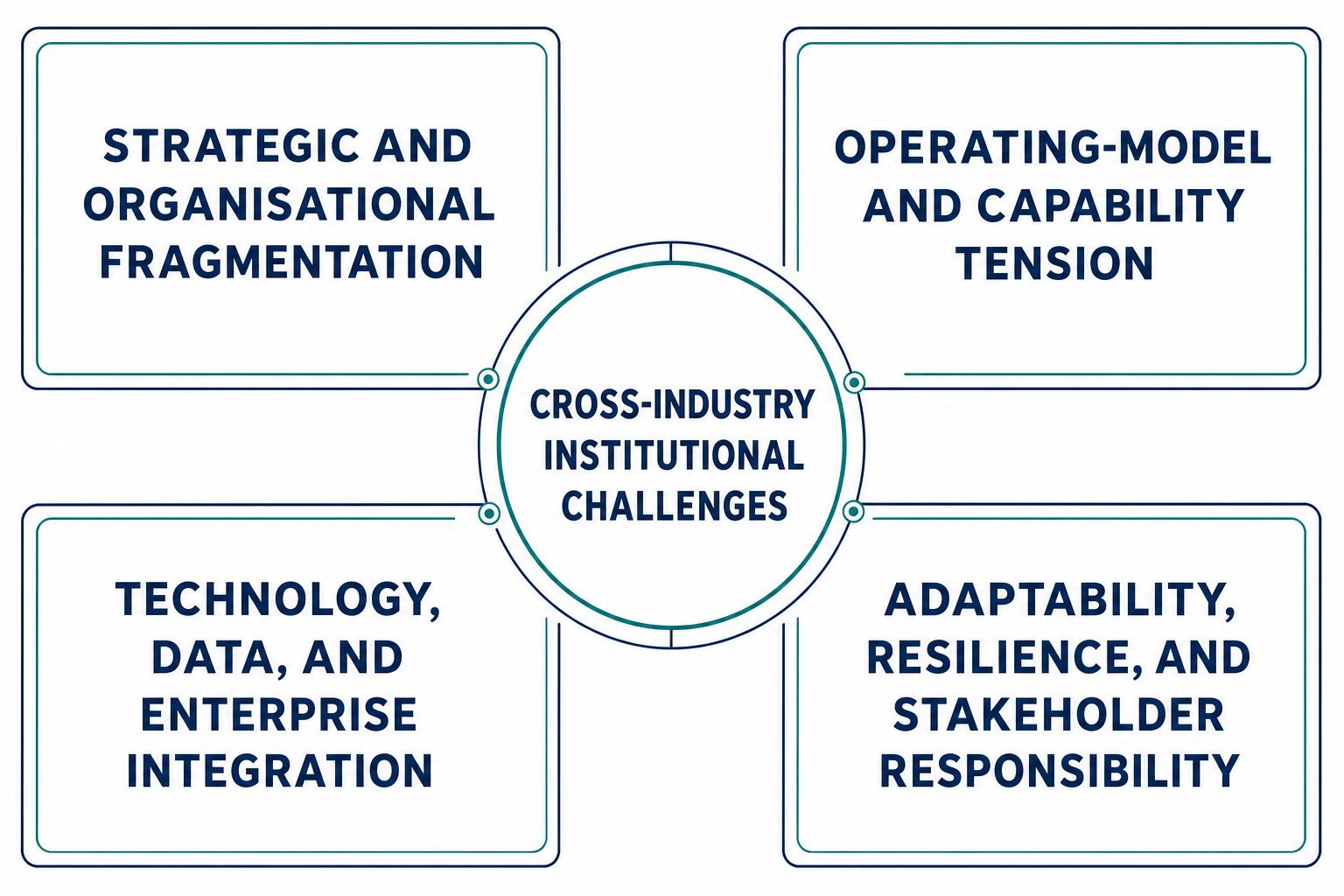 Four cross-industry institutional challenges: strategic and organisational fragmentation; operating-model and capability tension; technology, data, and enterprise integration; and adaptability, resilience, and stakeholder responsibility.