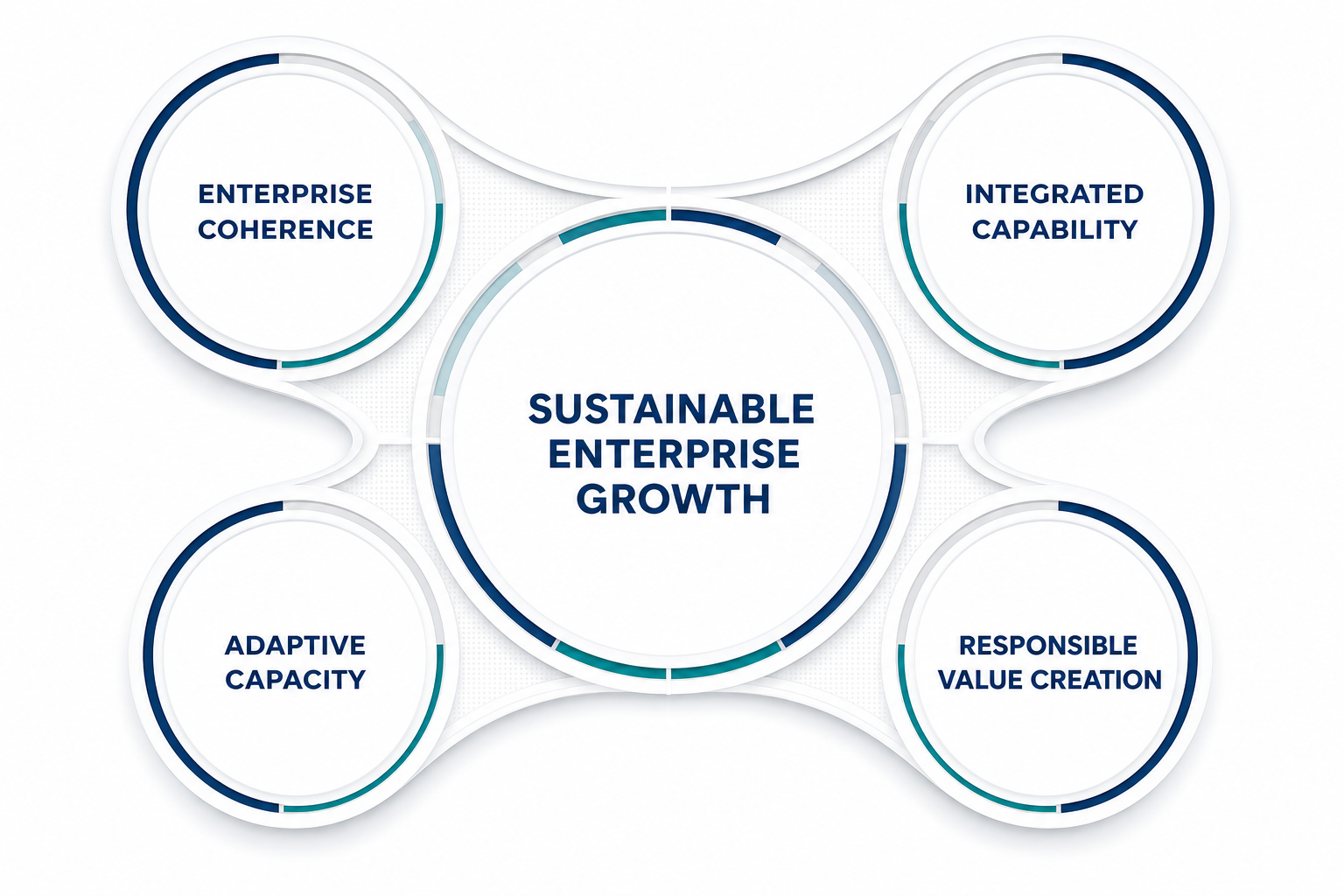 Four connected lenses for sustainable enterprise growth: enterprise coherence, integrated capability, adaptive capacity, and responsible value creation.