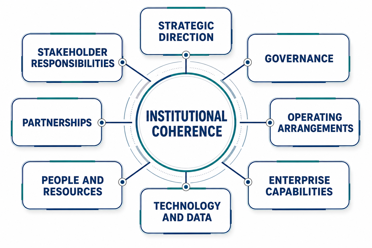 Institutional coherence connecting strategic direction, governance, operating arrangements, enterprise capabilities, technology and data, people and resources, partnerships, and stakeholder responsibilities.