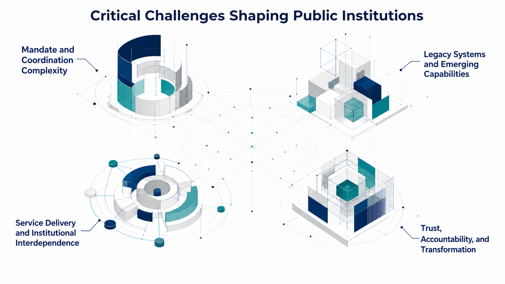 Four connected institutional challenges: mandate and coordination complexity, legacy systems and emerging capabilities, service delivery and institutional interdependence, and trust, accountability, and transformation.