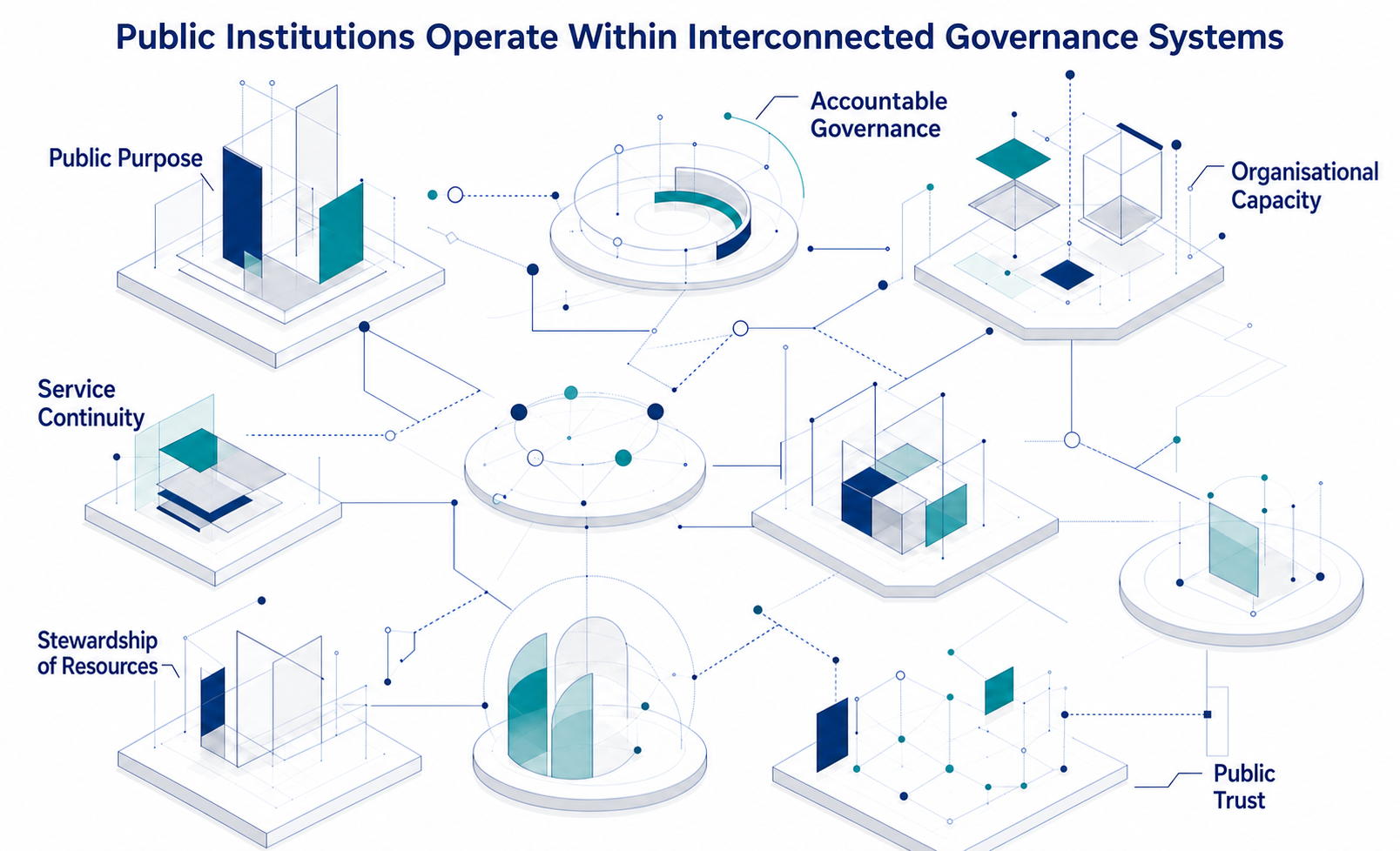 Interconnected institutional system linking public purpose, accountable governance, organisational capacity, service continuity, stewardship of resources, and public trust.