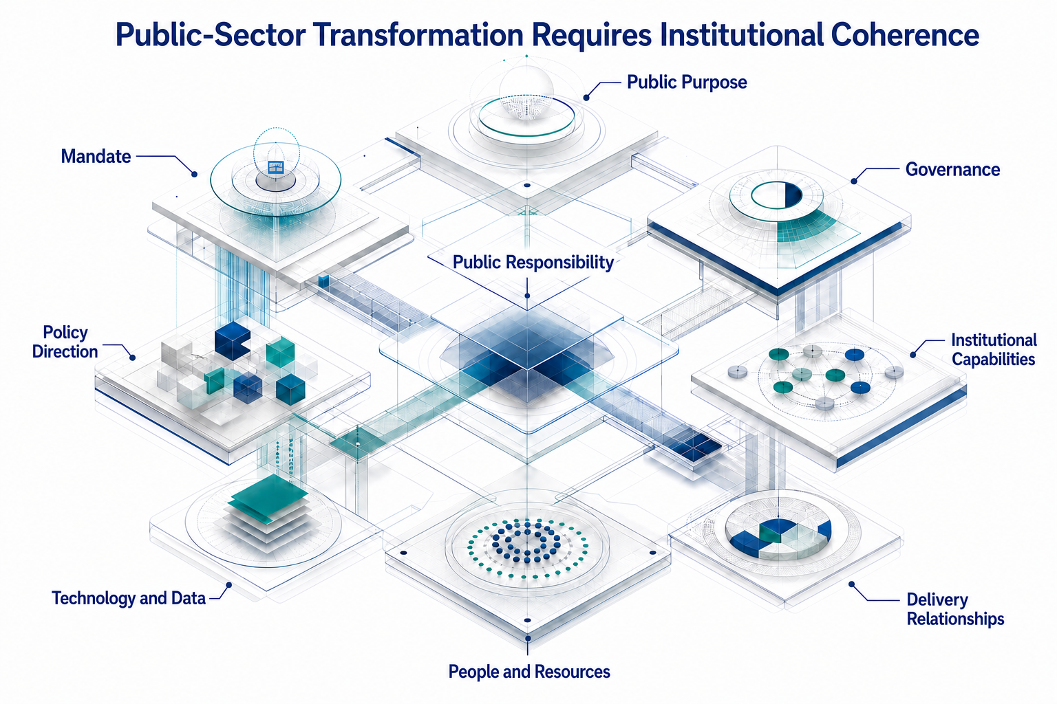 Connected institutional architecture relating public purpose, mandate, governance, policy direction, capabilities, technology and data, people and resources, delivery relationships, and public responsibility.