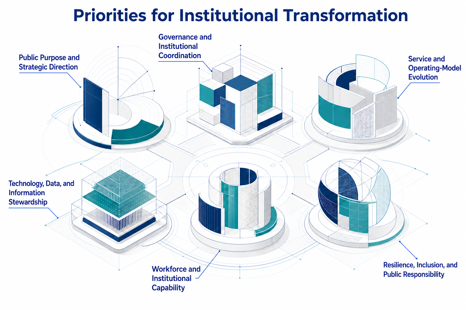 Six equally weighted priorities for institutional transformation, presented without sequence or ranking.