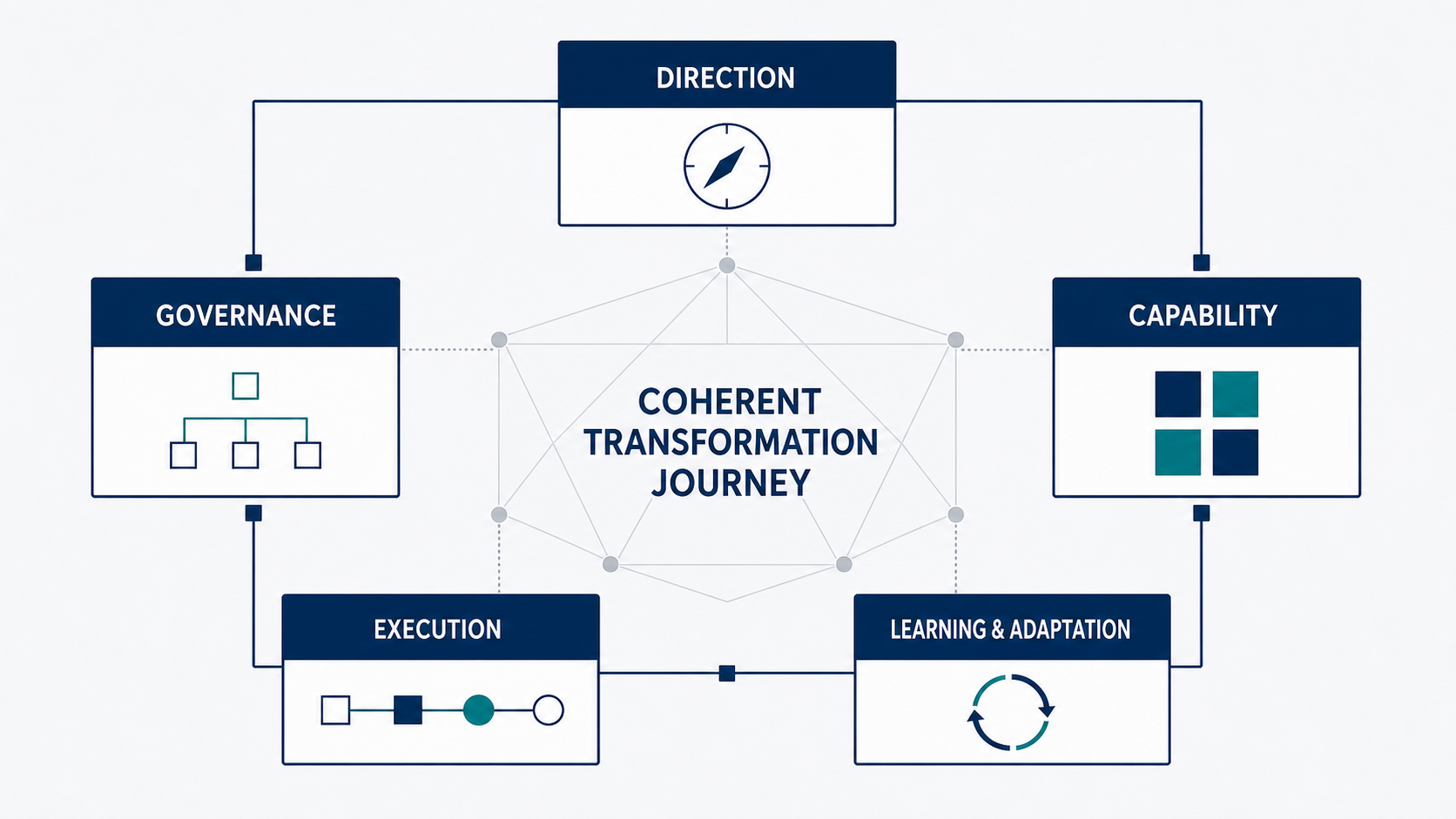 Diagram connecting direction, capability, governance, execution, and learning and adaptation within a coherent transformation journey.
