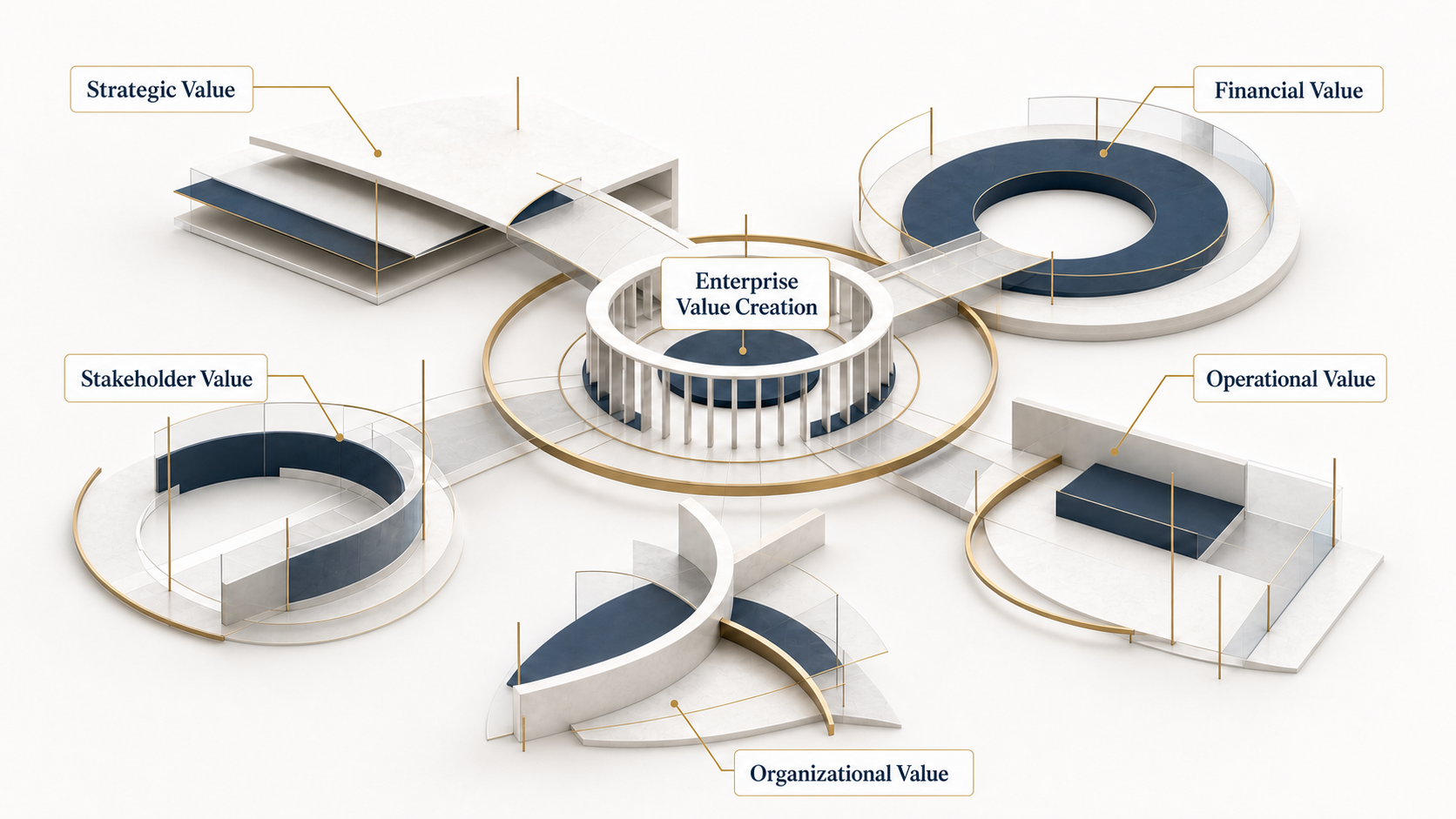 Five enterprise value dimensions—strategic, operational, financial, organizational, and stakeholder—converging around Enterprise Value Creation.